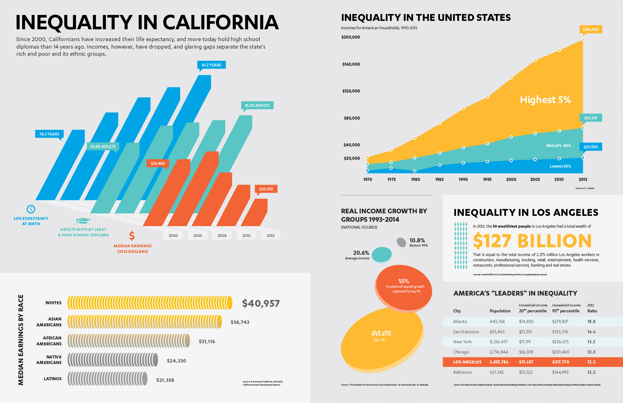 http://blueprint.ucla.edu/infographic/poverty-inequality-by-the-numbers/