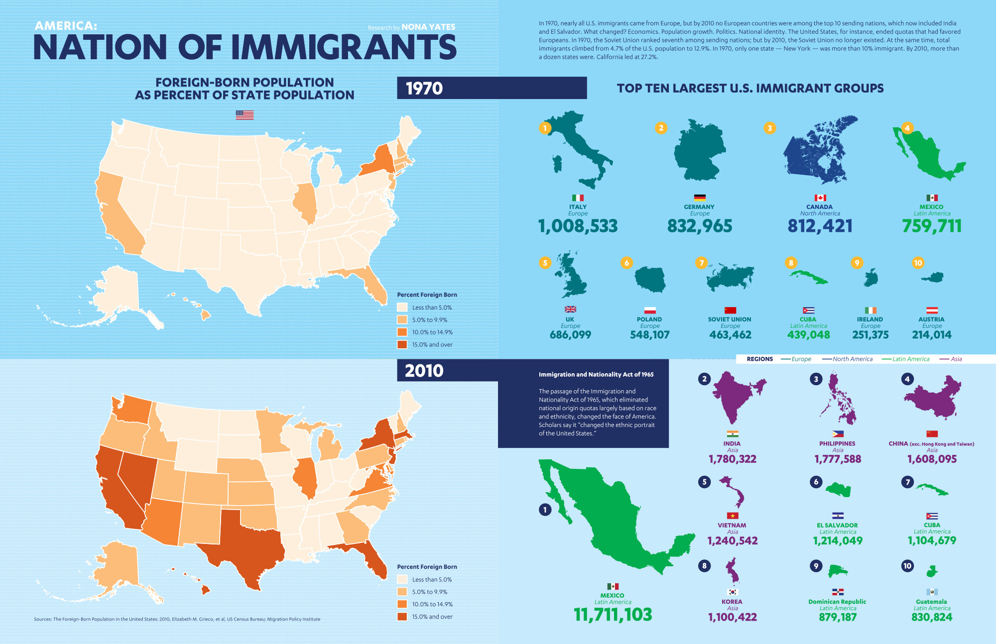 Immigration By Country Of Origin